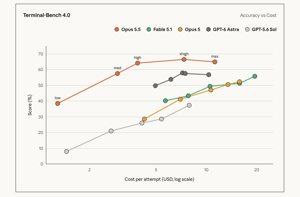 Line chart of Terminal-Bench 4.0 score against cost per attempt in US dollars on a log scale. Opus 5.5 scores about 38% at low effort, 57% at medium, 64% at high, 66% at xhigh and 65% at max, with cost rising from about 1.3 to 11 dollars. GPT-6 Astra peaks near 58%, Fable 5.1 near 56%, Opus 5 near 52% and GPT-5.6 Sol near 37%.